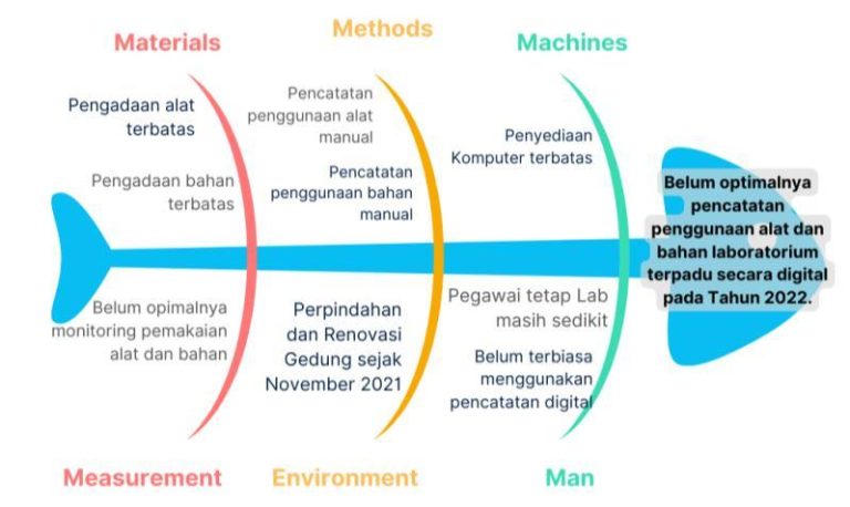 Sistem Pencatatan Pemakaian Bahan Efektif